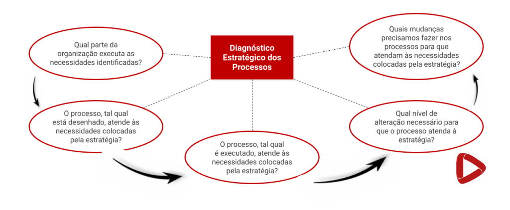 Diagnóstico estratégico dos processos